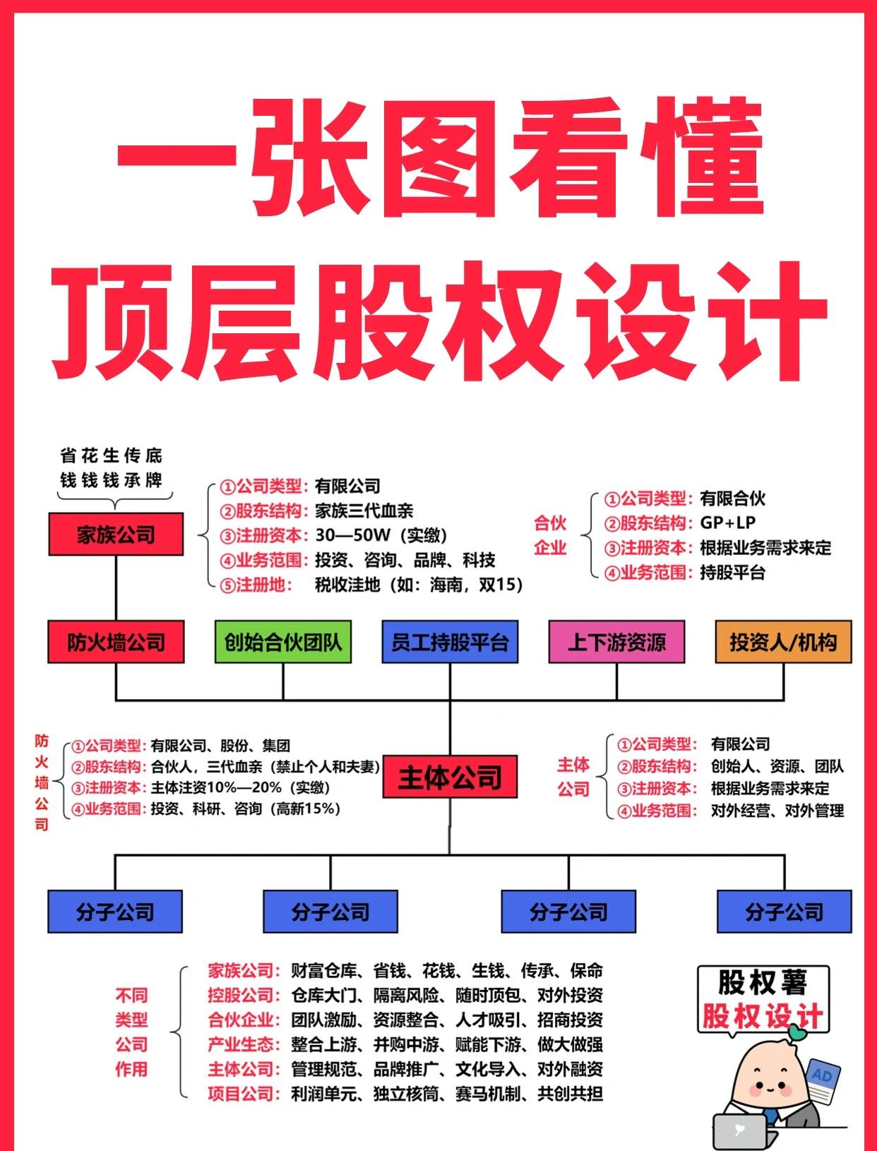 重庆市高回报股权架构设计(高回报投资与理财指南)